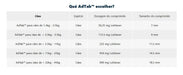 AdTab Cão Comprimido Antiparasitário | Pulgas e Carraças - Proteção 90 Dias Caixa com 3 comprimidos - PetDoctors - Loja Online