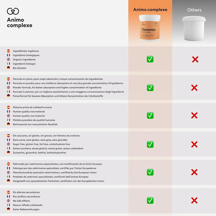 ANIMO - COMPLEXE Condroprotetor para cães, harpagófito para cães, rico em ómega 3, glucosamina, condroitina, açafrão, boswelia, MSM e Vit.E | Melhora a flexibilidade e regeneração da cartilagem - PetDoctors - Loja Online