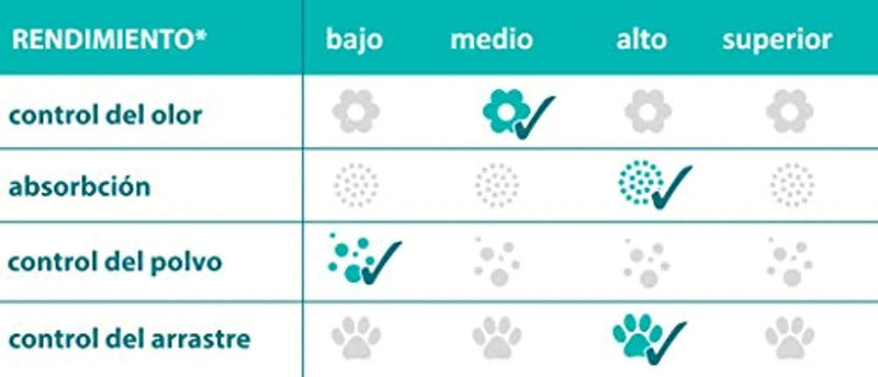 Areia de Sílica para Liteiras Higiene + / WC de Gatos - Absorvente - 10 Litros - TOLSA SANICAT - PetDoctors - Loja Online