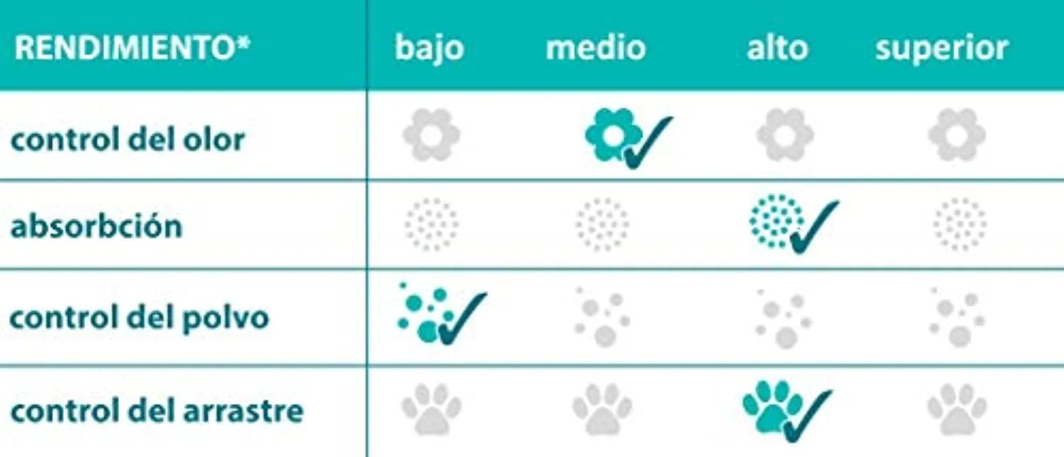 Areia de Sílica para Liteiras Higiene + / WC de Gatos - Absorvente - 10 Litros - TOLSA SANICAT - PetDoctors - Loja Online