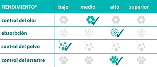 Areia de Sílica para Liteiras Higiene + / WC de Gatos - Absorvente - 10 Litros - TOLSA SANICAT - PetDoctors - Loja Online
