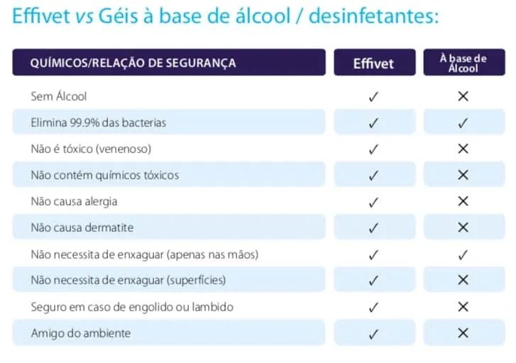 Effivet - Anti - Viral, Anti - Fúngico, Anti - Bacteriano (Spray de 60ml, 250ml e 750ml) - PetDoctors - Loja Online