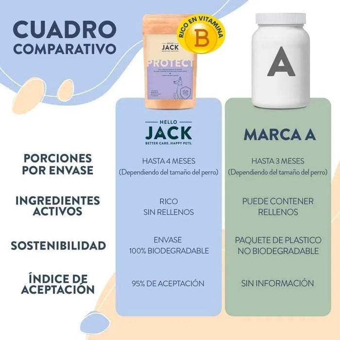 Hello Jack Protect Suplemento diário para cães - guloseimas misturáveis para apoio imunológico, vitalidade e saúde em geral - sabor de manteiga de amendoim - PetDoctors - Loja Online