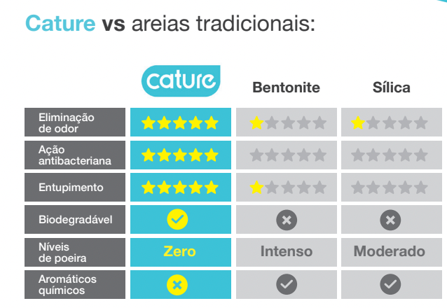 Cature Cat Litter - Natural Wood Clumping - Para WC / Liteira de Gatos - PetDoctors - Loja Online